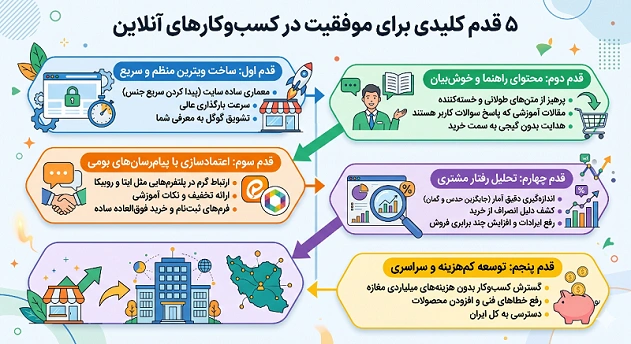 5 قدم برای افزایش فروش آنلاین
